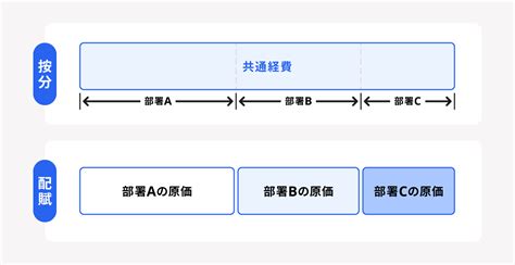 配賦意思|「配賦」の意味や使い方 わかりやすく解説 Weblio辞書